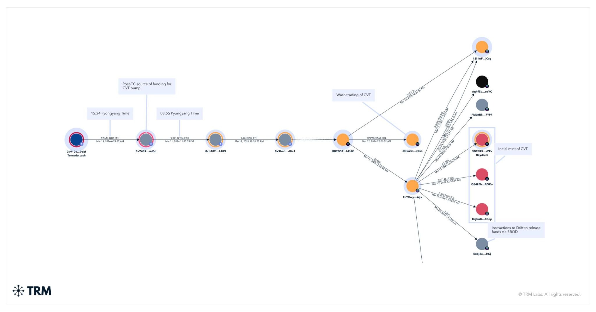 Діаграма руху коштів: як атакуючі перевели $285M вкрадених активів Drift Protocol з Solana в Ethereum