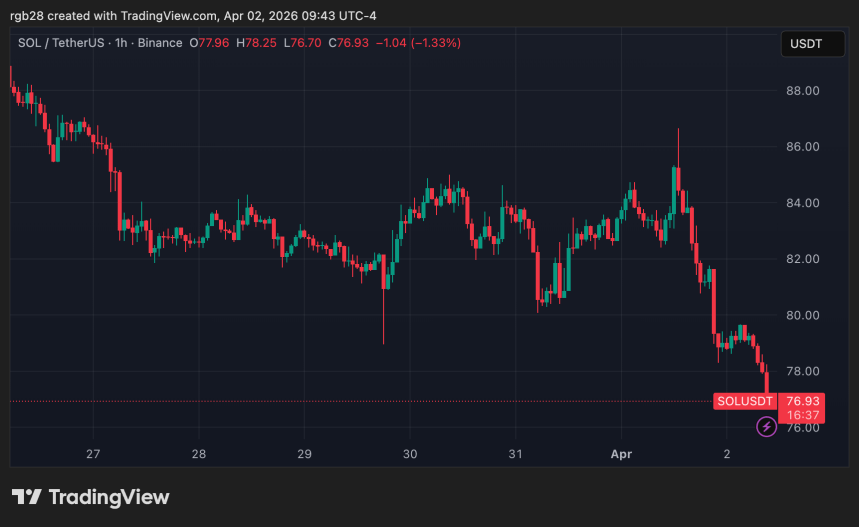 Графік ціни SOL/USDT від TradingView під час exploit'у Drift Protocol