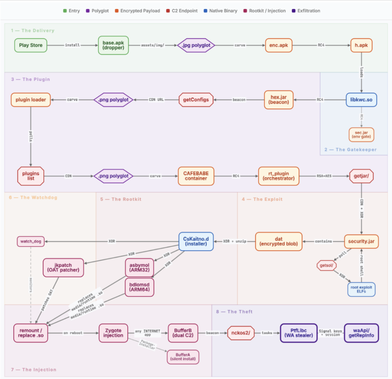 Operation NoVoice: The Android Rootkit That Survives Factory Reset and Hijacks WhatsApp — 2.3 Million Devices Infected